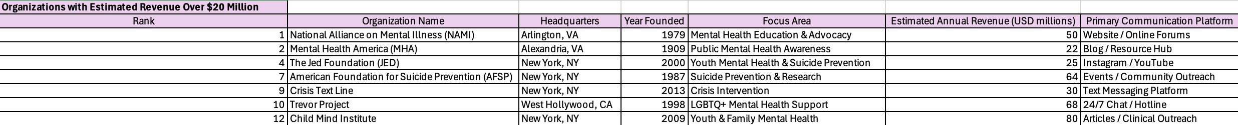 data set that used the filter function